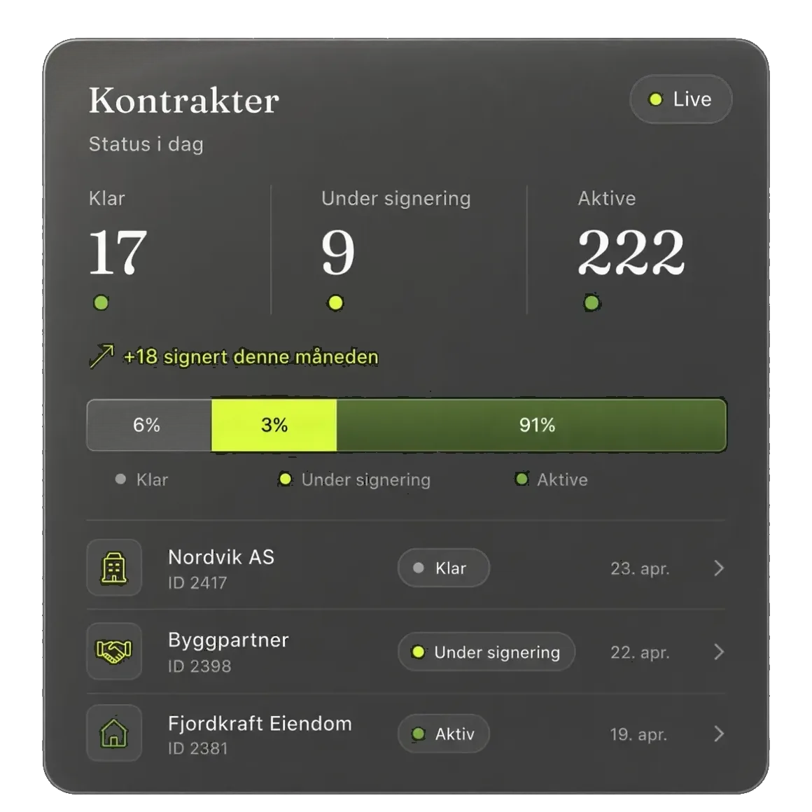 Tally kontrakter: 222 aktive avtaler