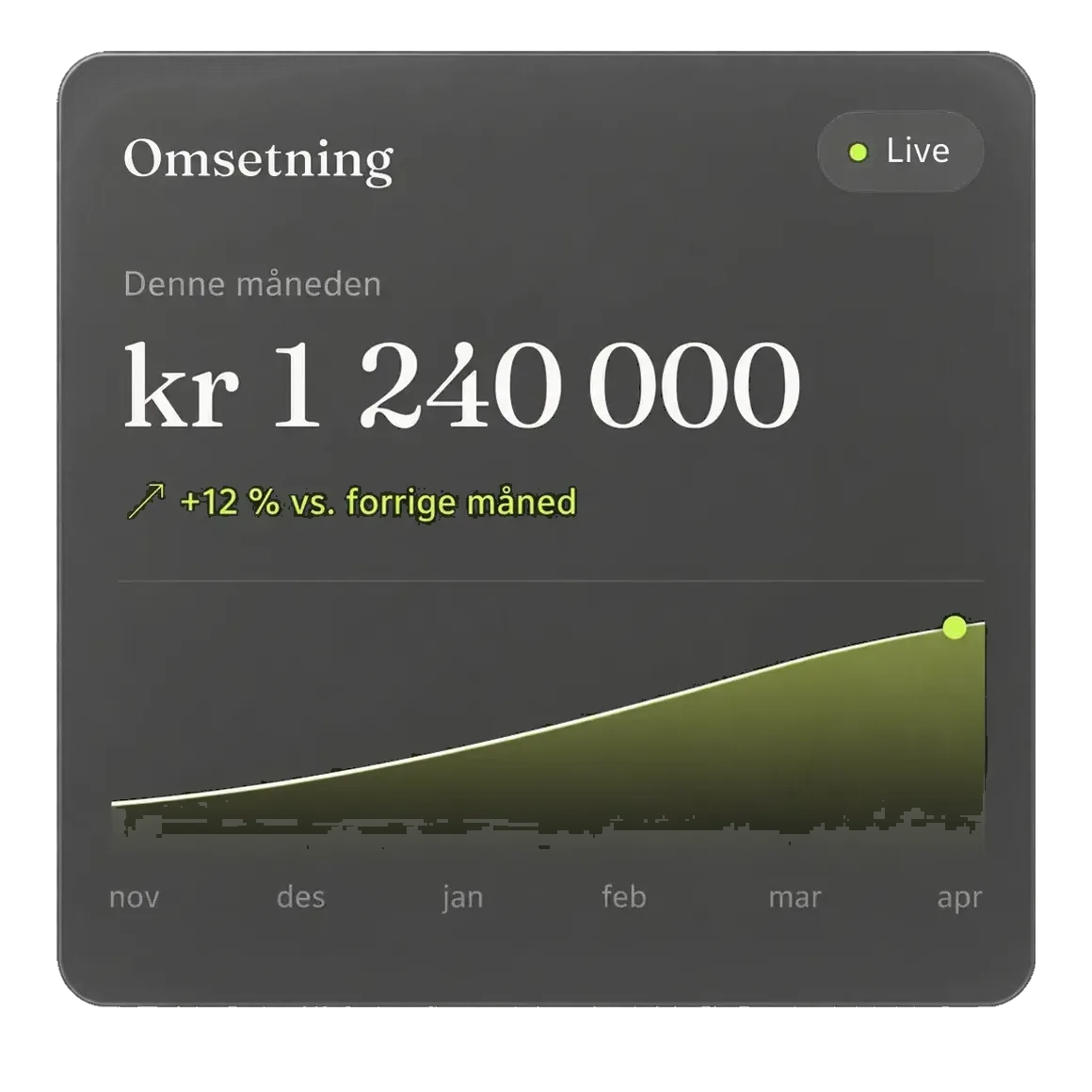 Tally omsetning: kr 1 240 000 denne måneden